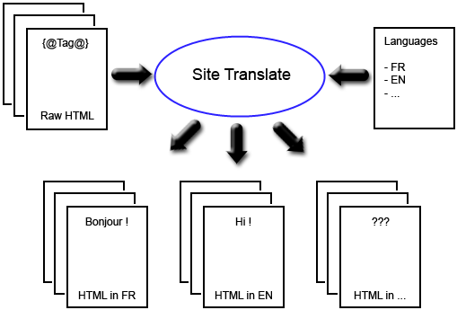 Site Translate Diagram